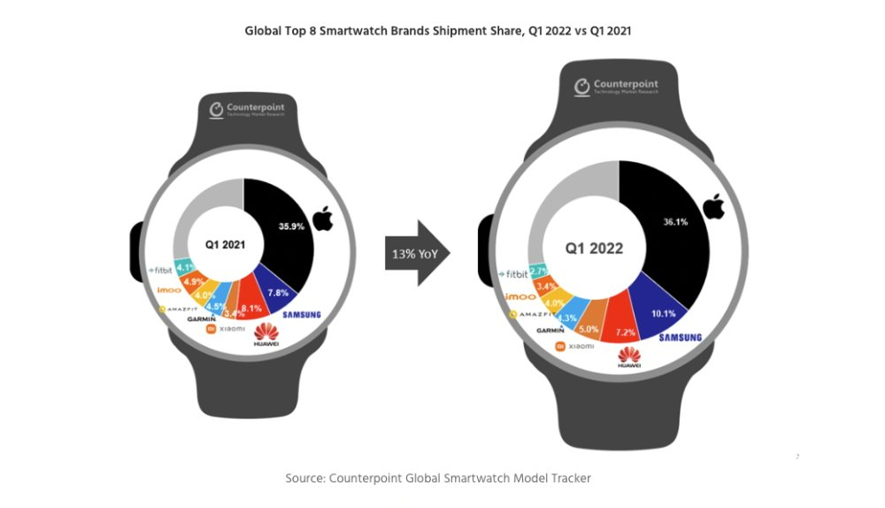 Pangsa pasar smartwatch global di Q1 2022