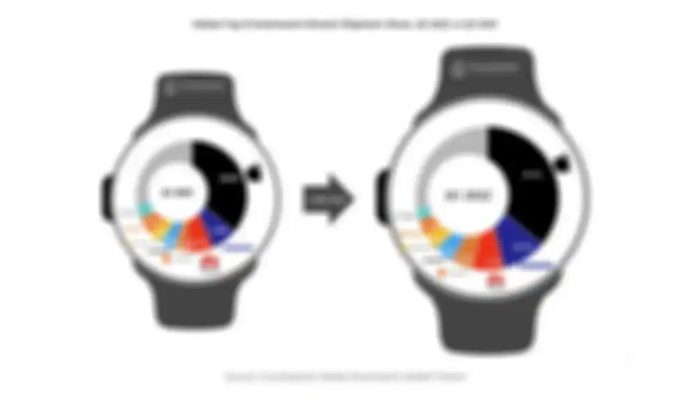 Pangsa pasar smartwatch global di Q1 2022