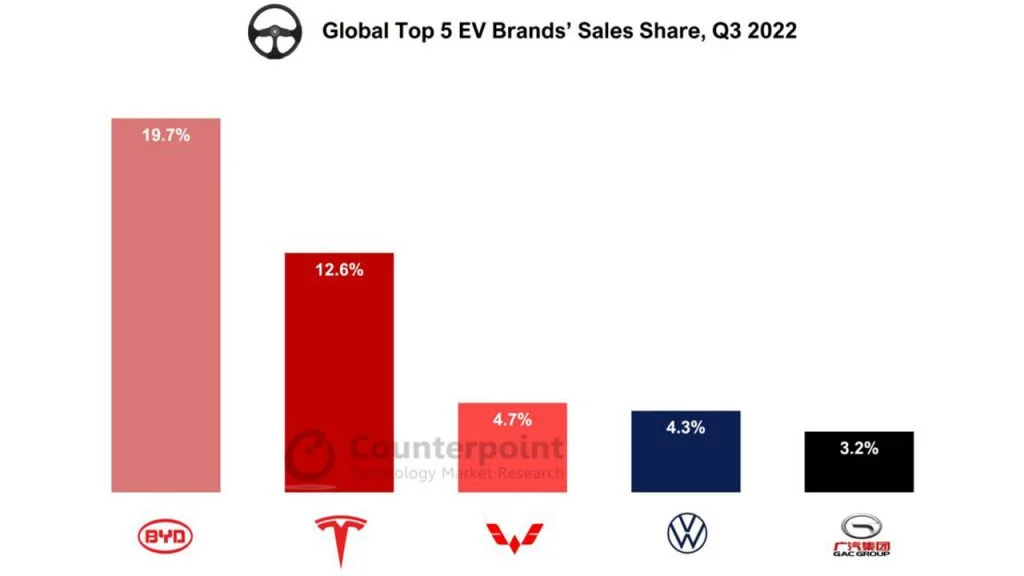 5 produsen mobil listrik terlaris di Q3 2022