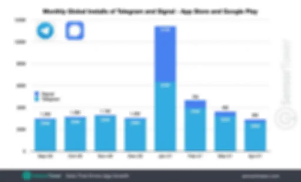 Grafik jumlah pengunduh Telegram & Signal menurut Signal Tower