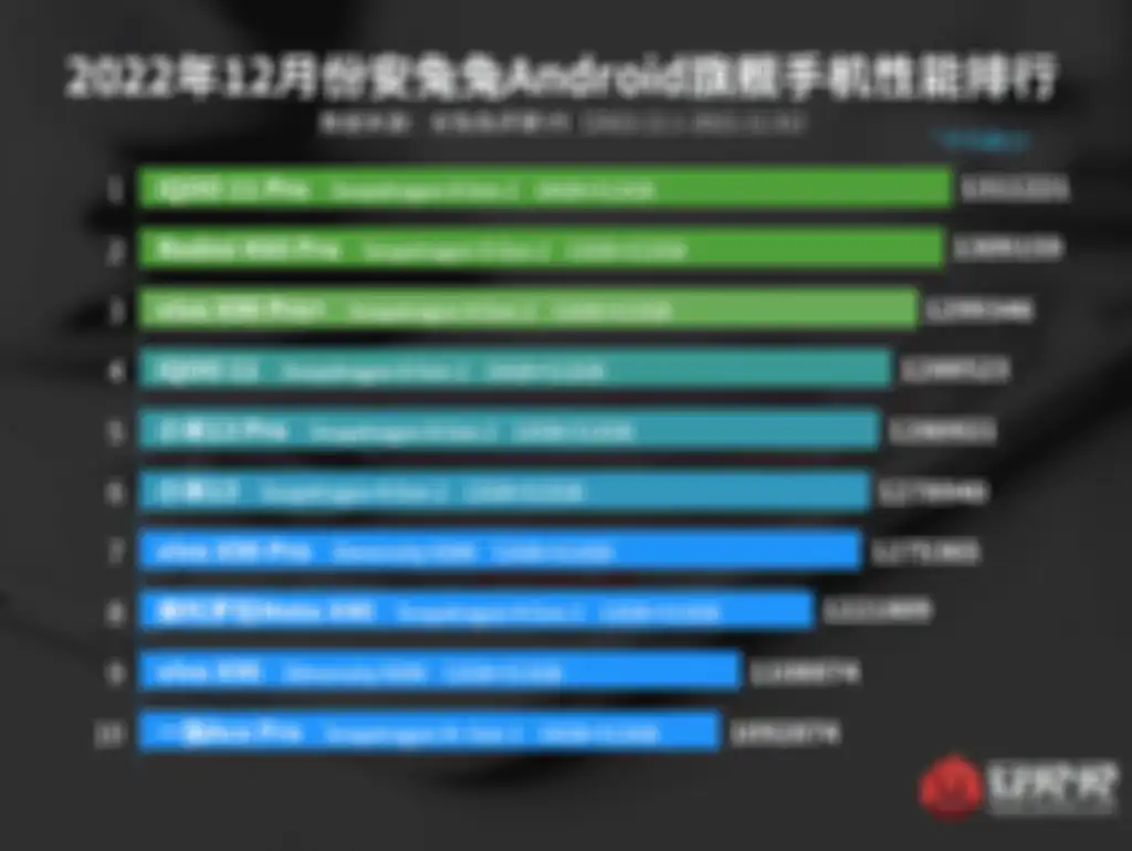 HP Android terkencang Desember 2022 versi AnTuTu