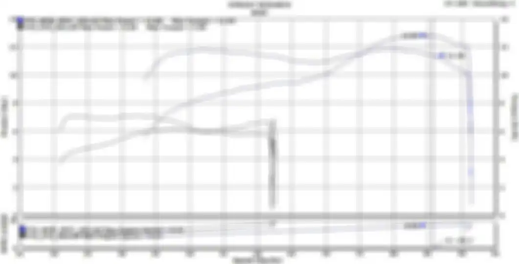 Grafik dynotest Vespa PTS milik Andre Taulany 