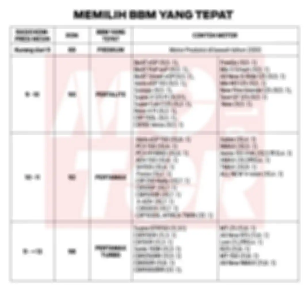 Tabel jenis bensin Premium Pertalite dan Pertamax sesuai dengan spek masing-masing merek motor 
