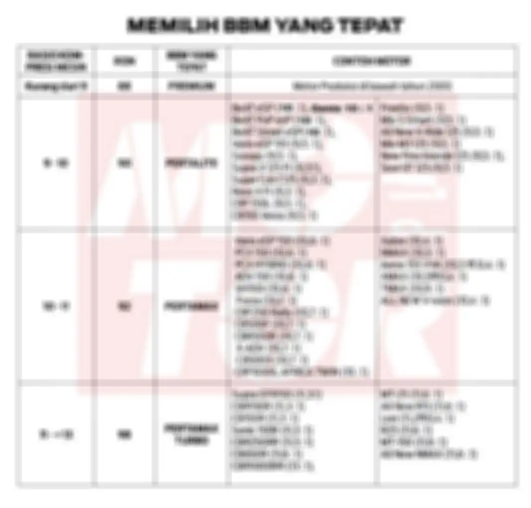 Tabel bensin Premium Pertalite atau Pertamax untuk motor Honda dan Yamaha yang masih diproduksi