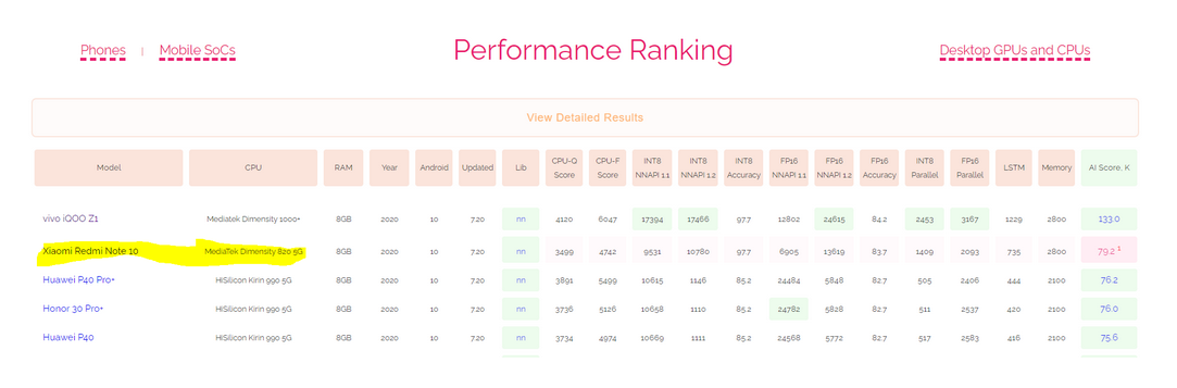 Bocoran skor Redmi Note 10 di AI Benchmark.