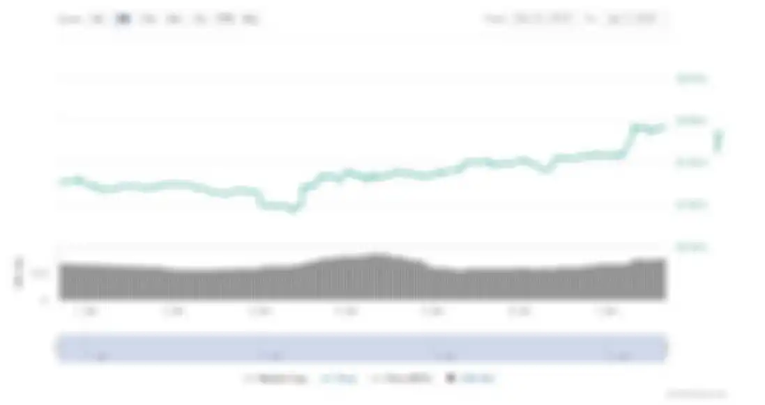 Grafik Bitcoin selama satu pekan di 2020