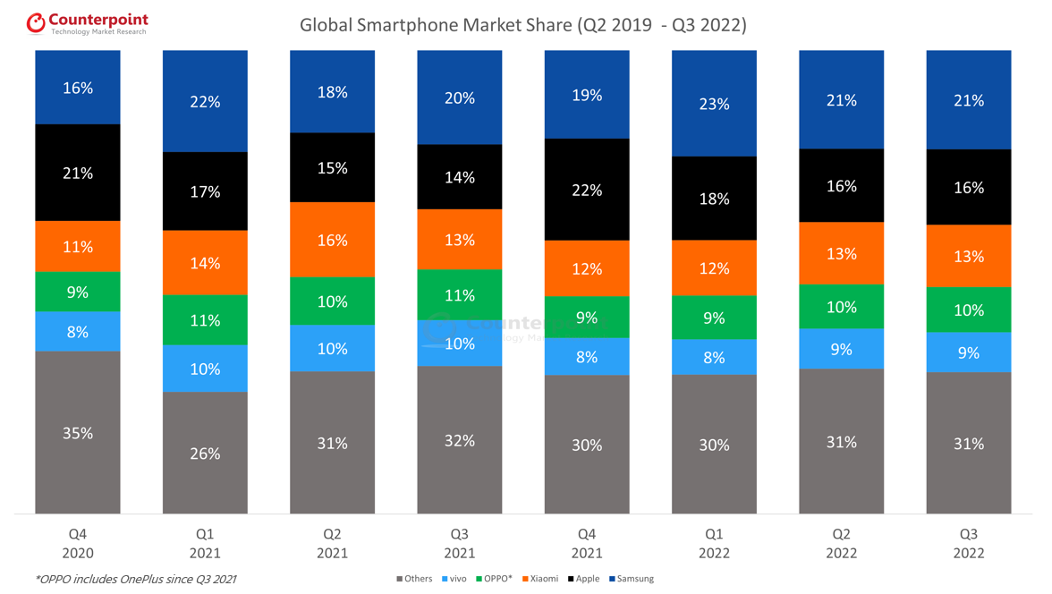 Grafik pangsa pasar smartphone global pada 2020 hingga Q3 2022
