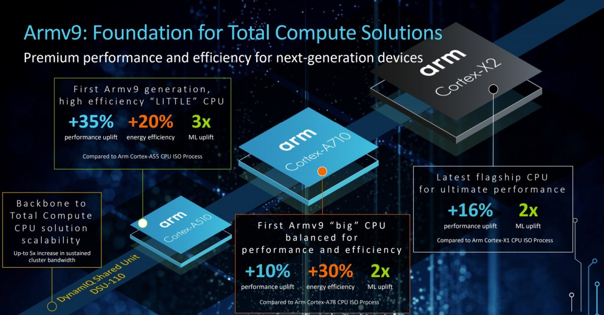 Daftar performa CPU baru ARM