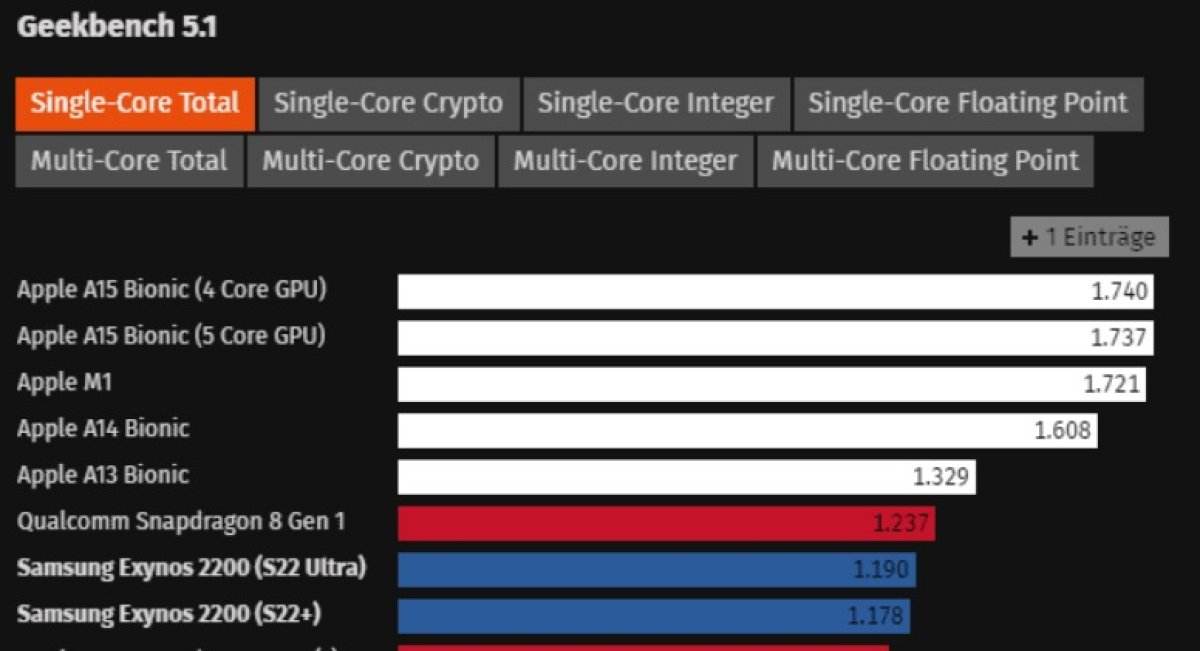 Skor Benchmark Samsung Galaxy S22 Plus dan Ultra serta beberapa perangkat besutan Apple