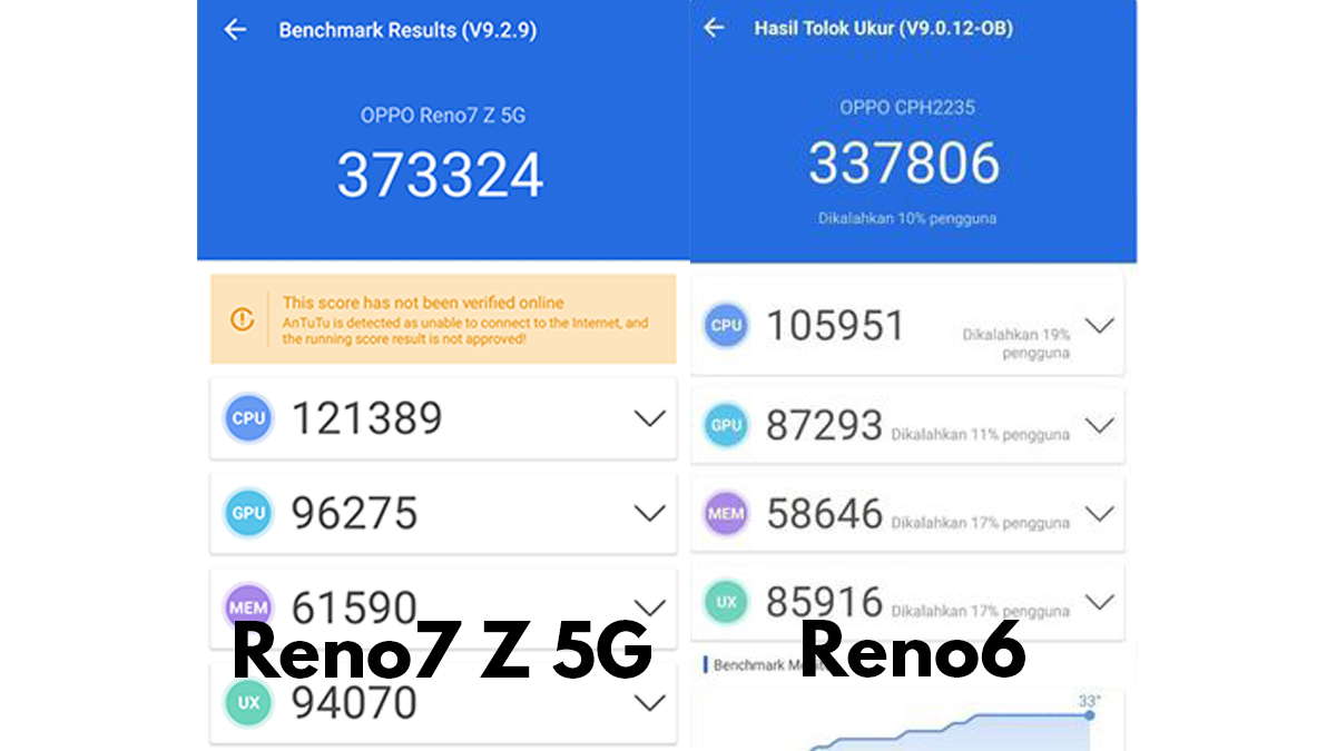 Skor Antutu OPPO Reno7 Z 5G & Reno6