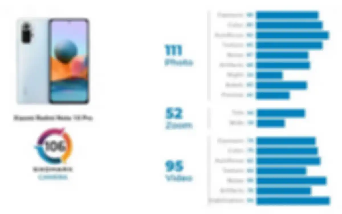 Skor kamera Xiaomi Redmi Note 10 Pro di situs penilai DxOMark.