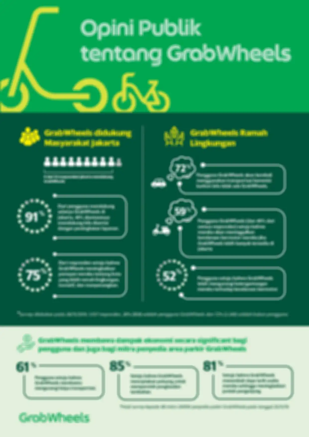 Info grafis hasil survey Grab Indonesia terhadap responden pengguna jasa layanan Grabwheels