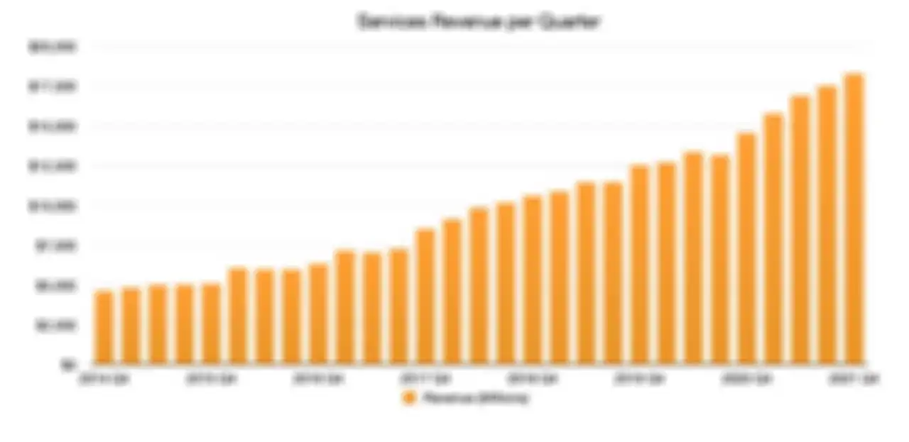 Grafik keuntungan layanan digital Apple tahun ke tahun