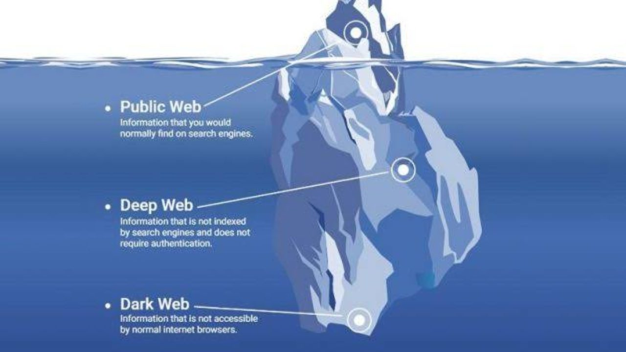 Ilustrasi Public Web, Deep Web, dan Dark Web 