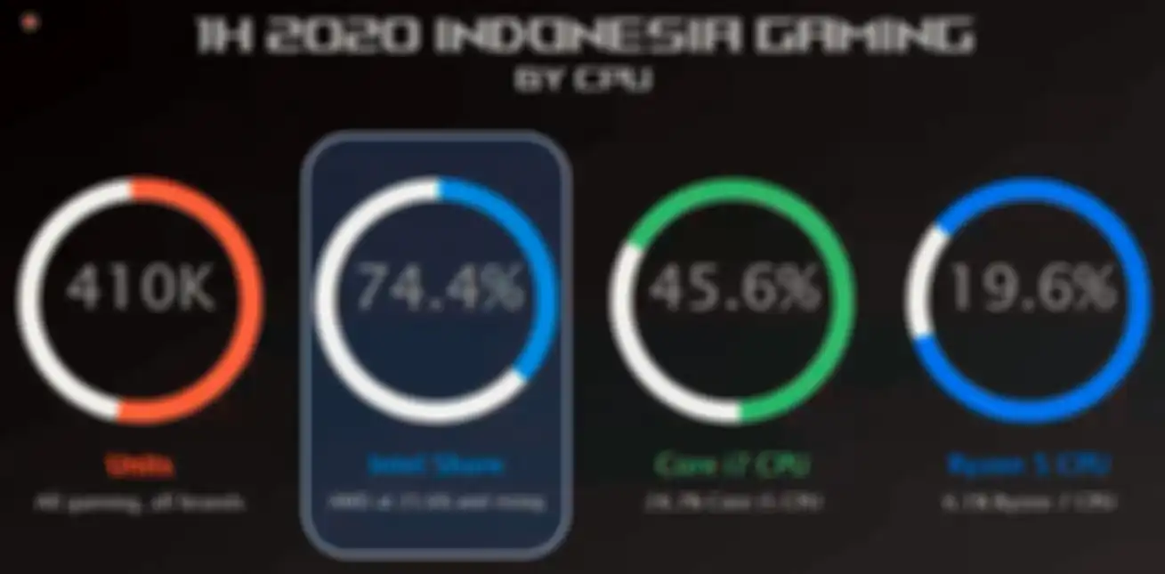 Data penjualan laptop dan PC gaming di Indonesia pada semester pertama 2020.