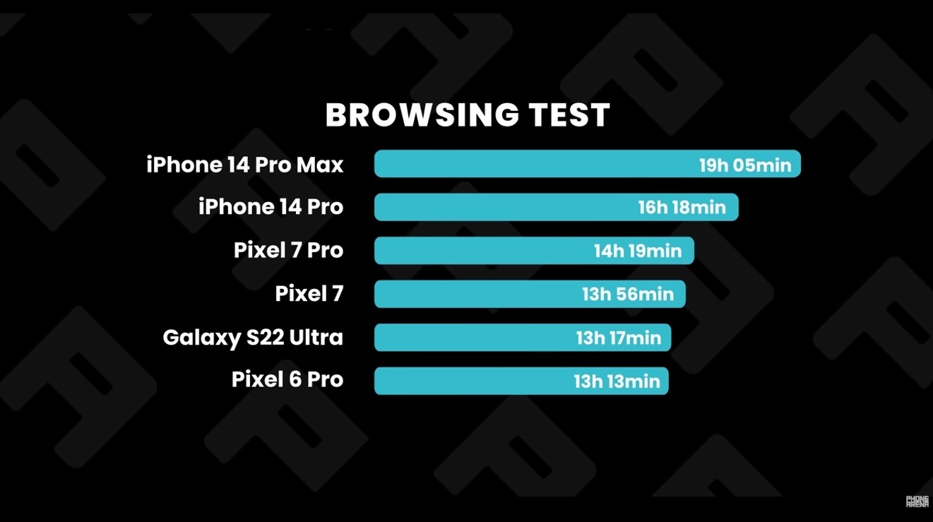 Hasil ketahanan baterai setelah Browsing test