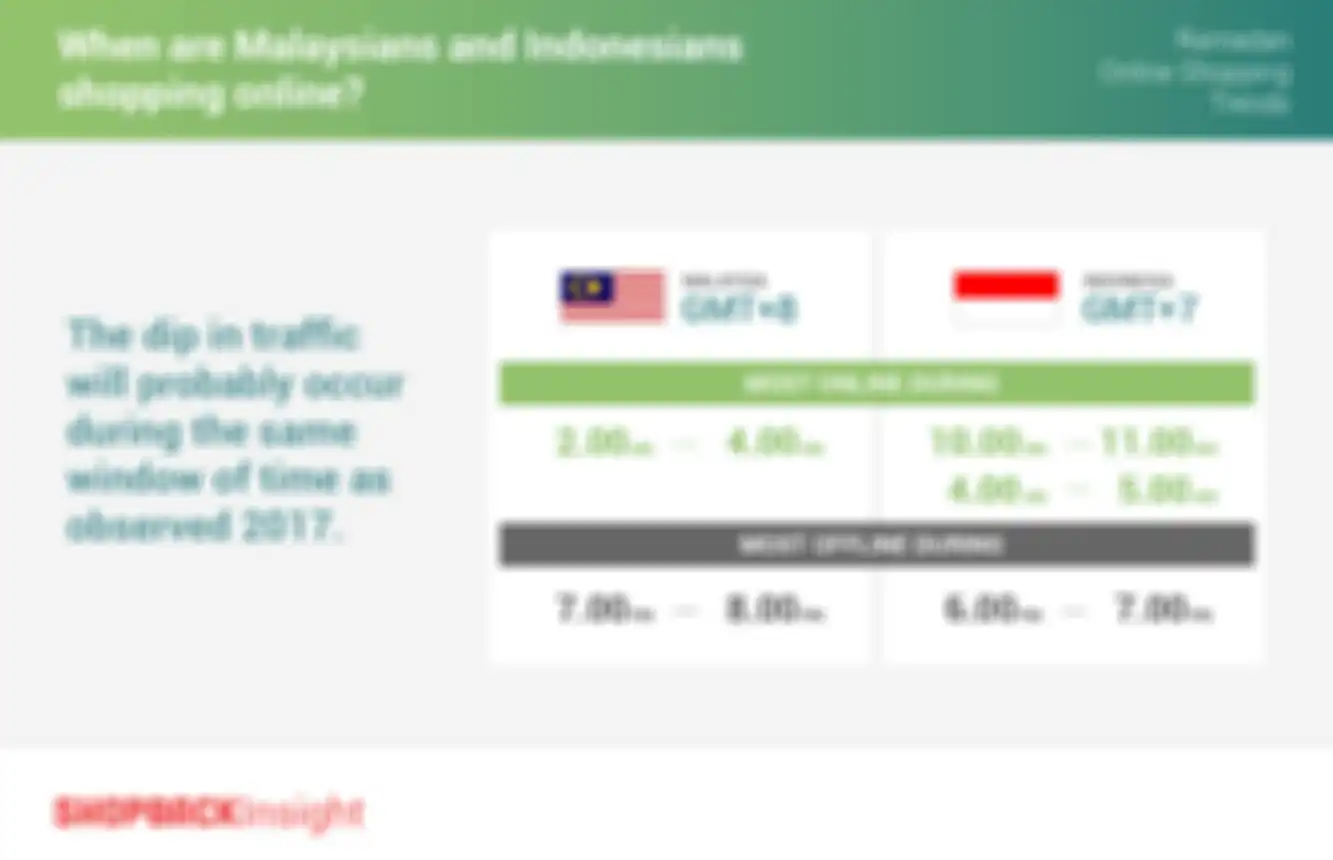 Waktu tertinggi untuk berbelanja online saat Ramadhan adalah saat ngabuburit menjelang buka puasa