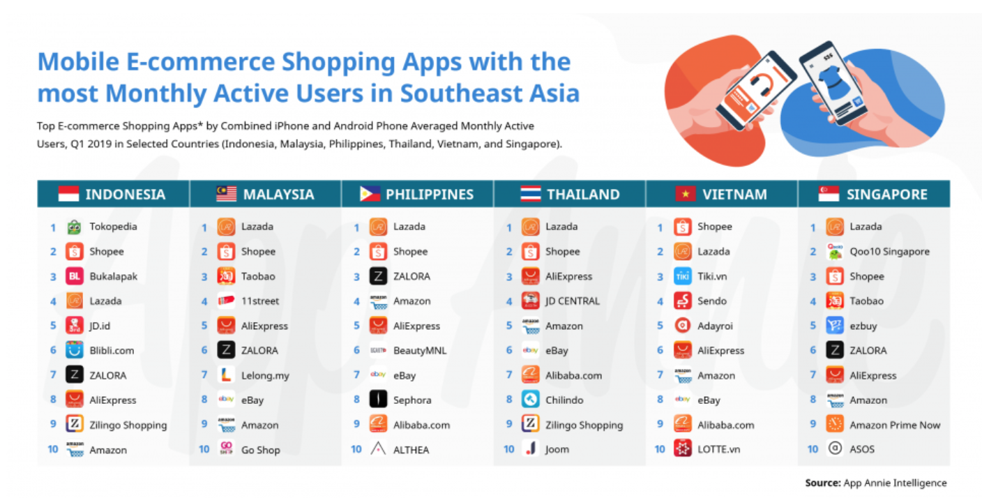 Daftar Pengguna terbanyak aplikasi E-Commerce