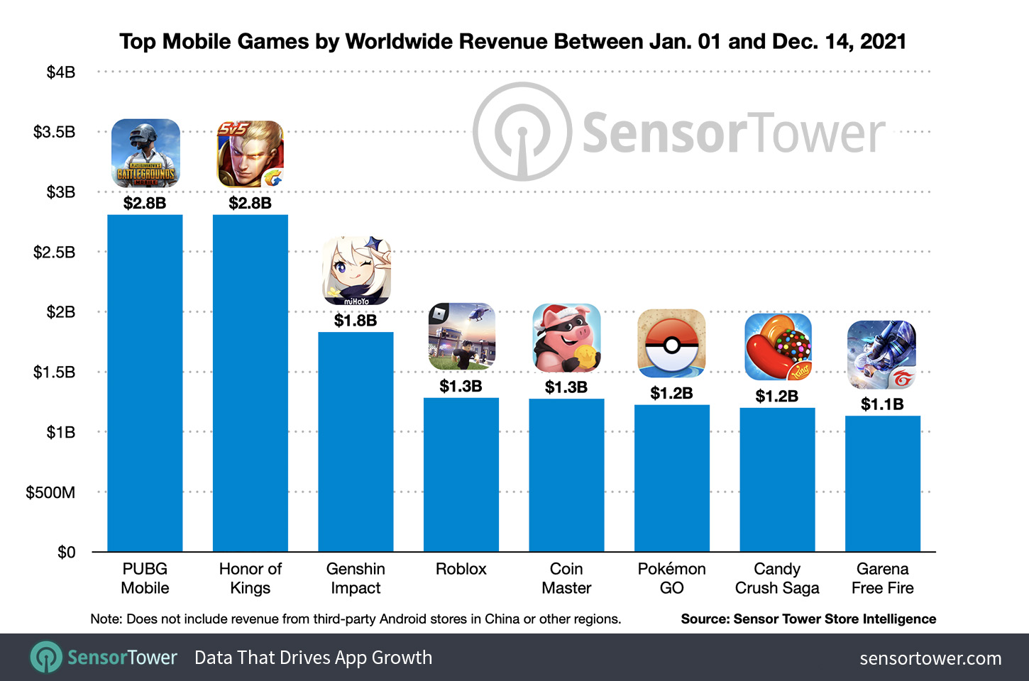 8 Game mobile dengan pendapatan tertinggi di tahun 2021.