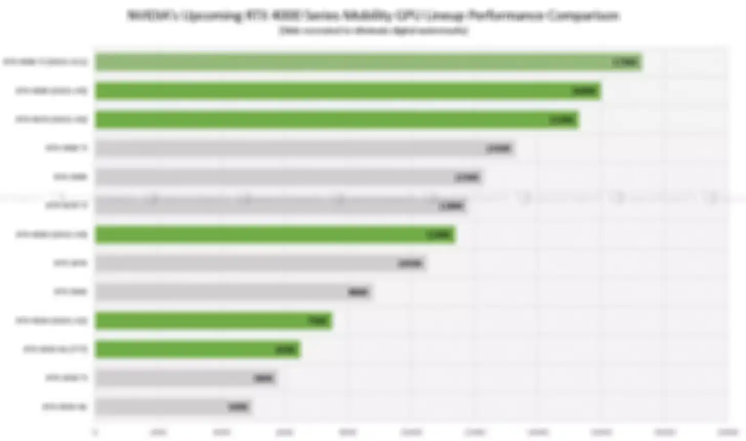 Bocoran skor benchmark RTX 4000 Series versi mobile dibandingkan RTX 3000 series.