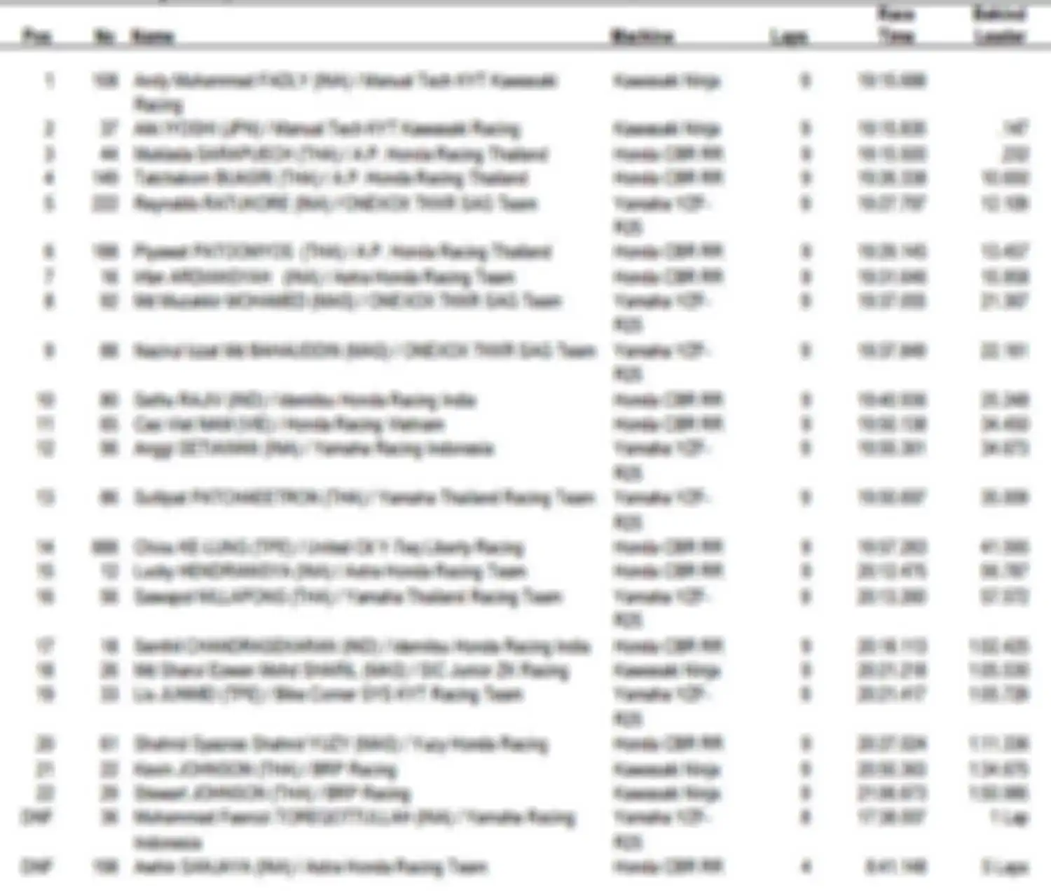 Hasil Lomba Race 1 AP250 ARRC Australia 2019