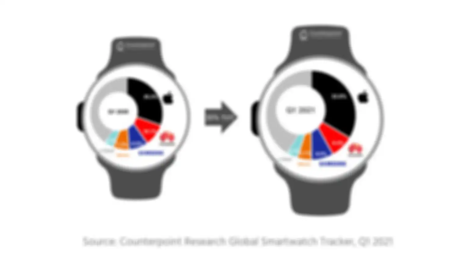 Persentase pengiriman smartwatch global kuartal 1 2020 dan kuartal 1 2021
