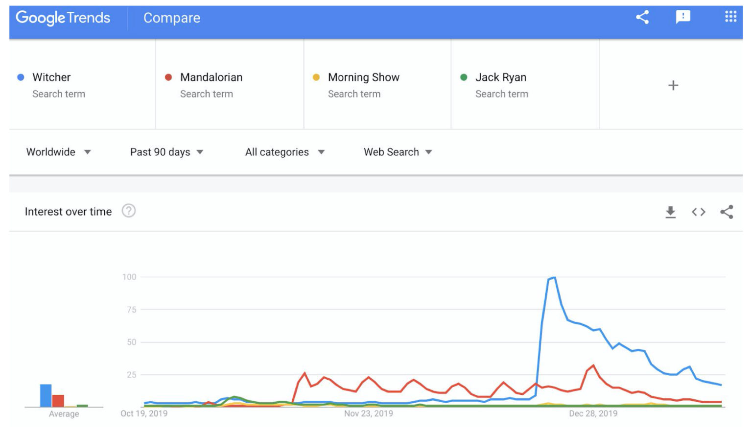 data tren Google Search ketertarikan penonton dari berbagai platform.