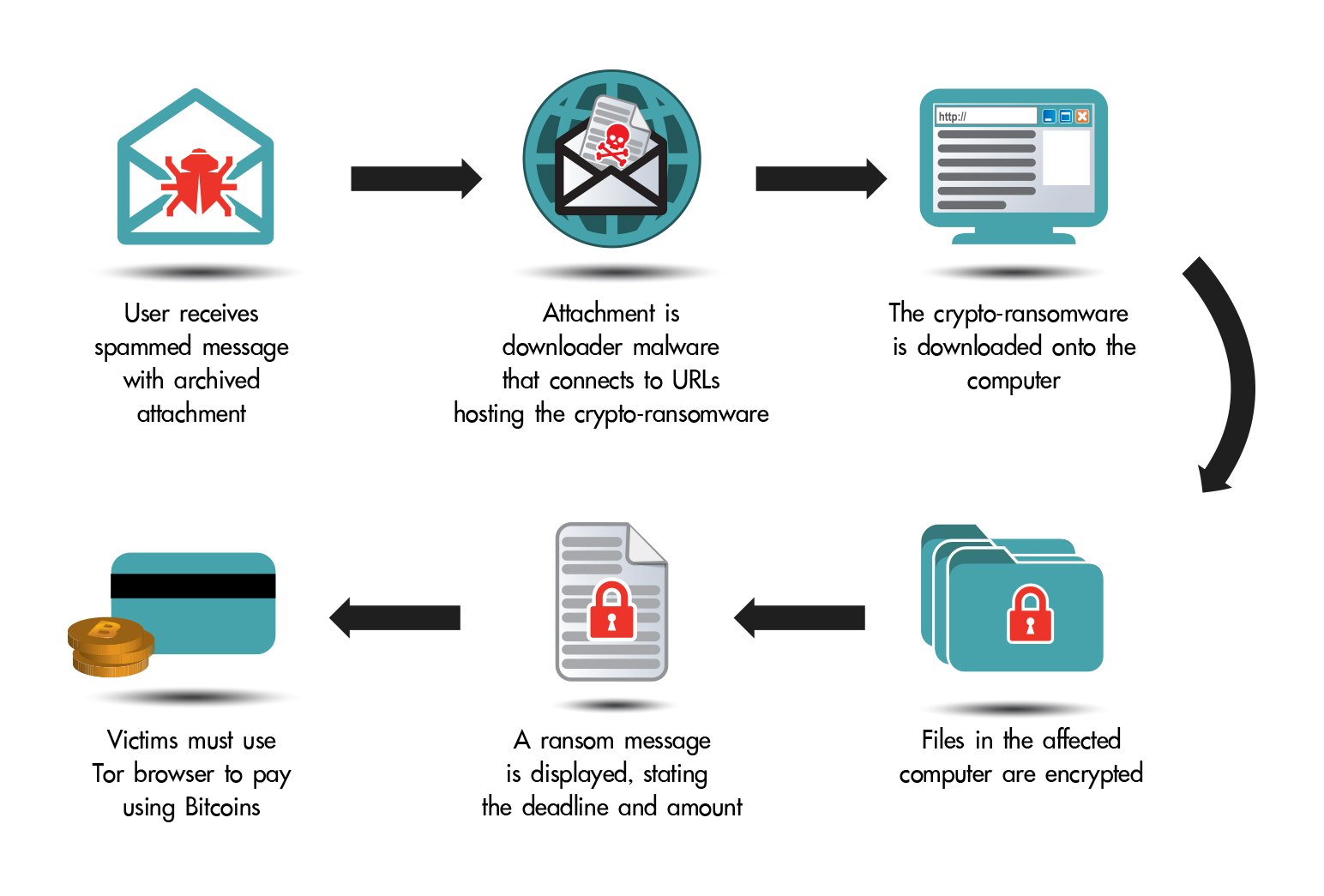 Alur penyebaran Ransomware