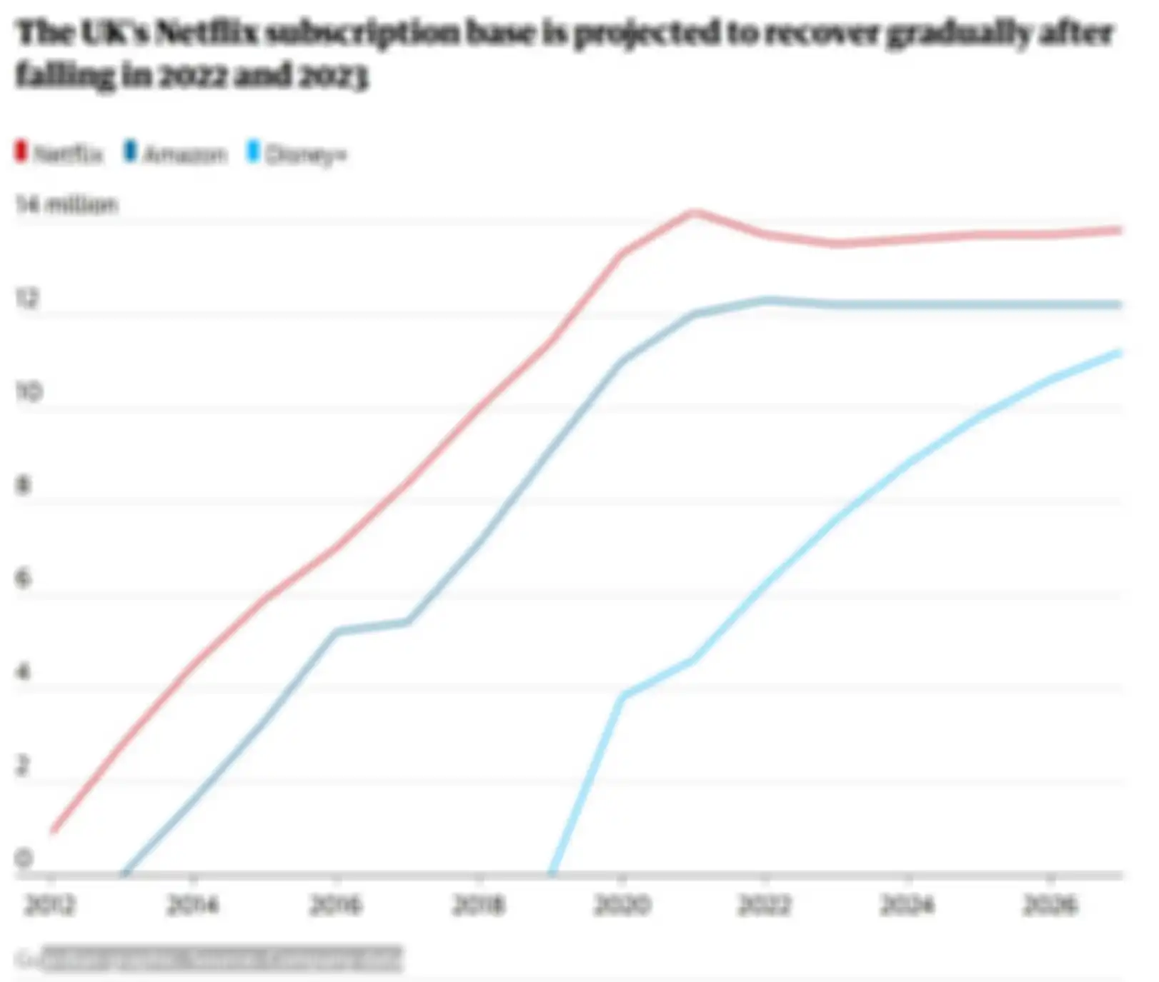 Grafik perkiraan pelanggan Netflix dan platform lainnya dari Ampere Analysis.