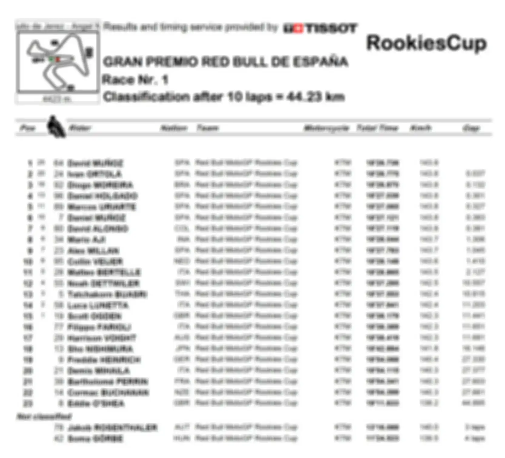 Hasil Race 1 Red Bull Rookies Cup 2021 Jerez