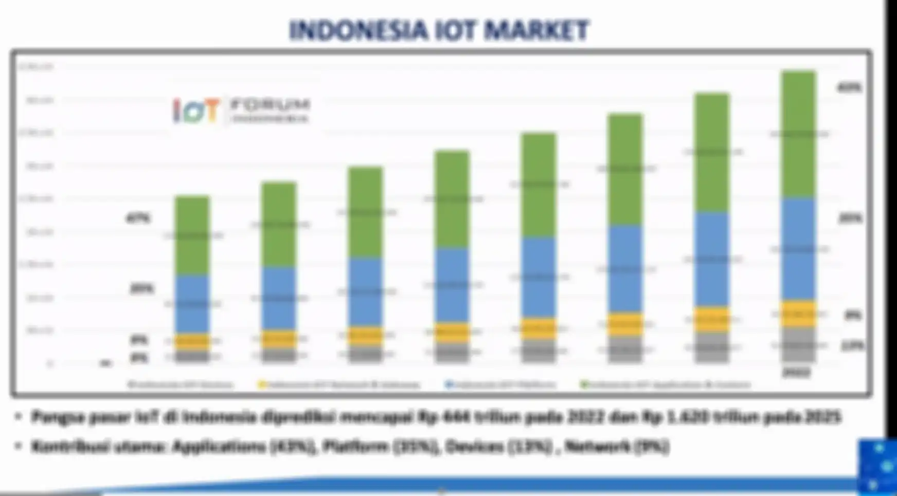 Grafik pertumbuhan pangsa pasar IoT di Indonesia, menurut data Kemenkominfo.