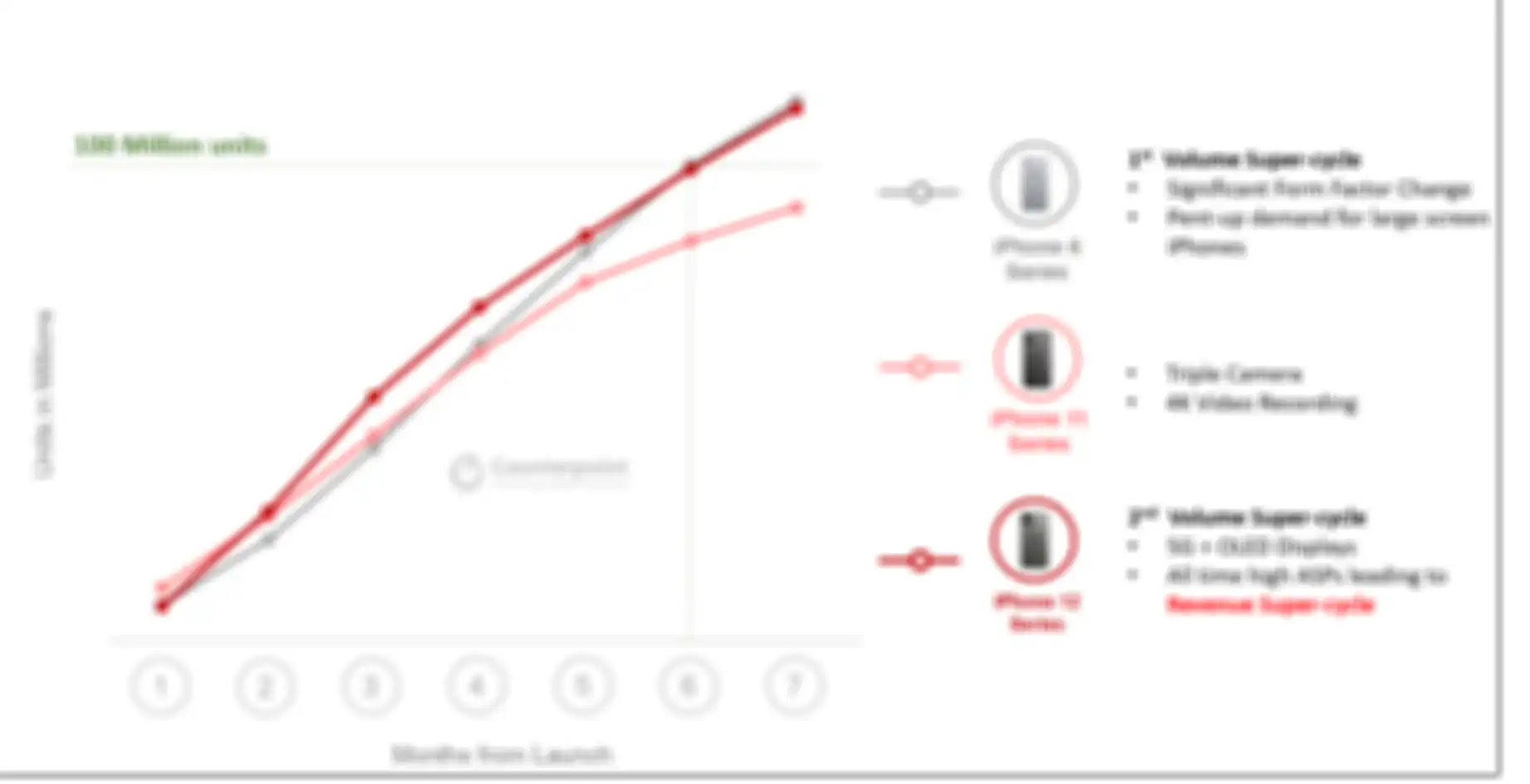 Grafik perbandingan penjualan iPhone 12 Series dibandingkan iPhone 11 dan iPhone 6