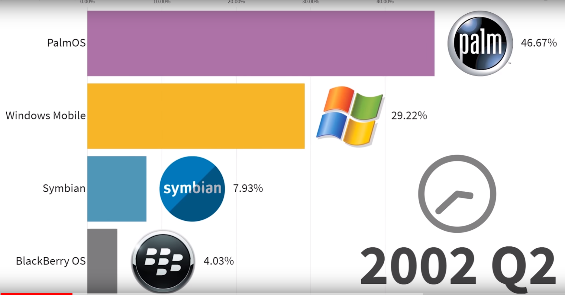 Komposisi sistem operasi perangkat mobile hingga 2002
