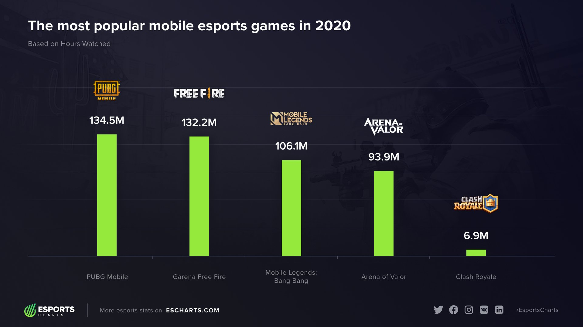 PUBG Raih Peringkat Pertama Game Mobile Terpopuler 2020