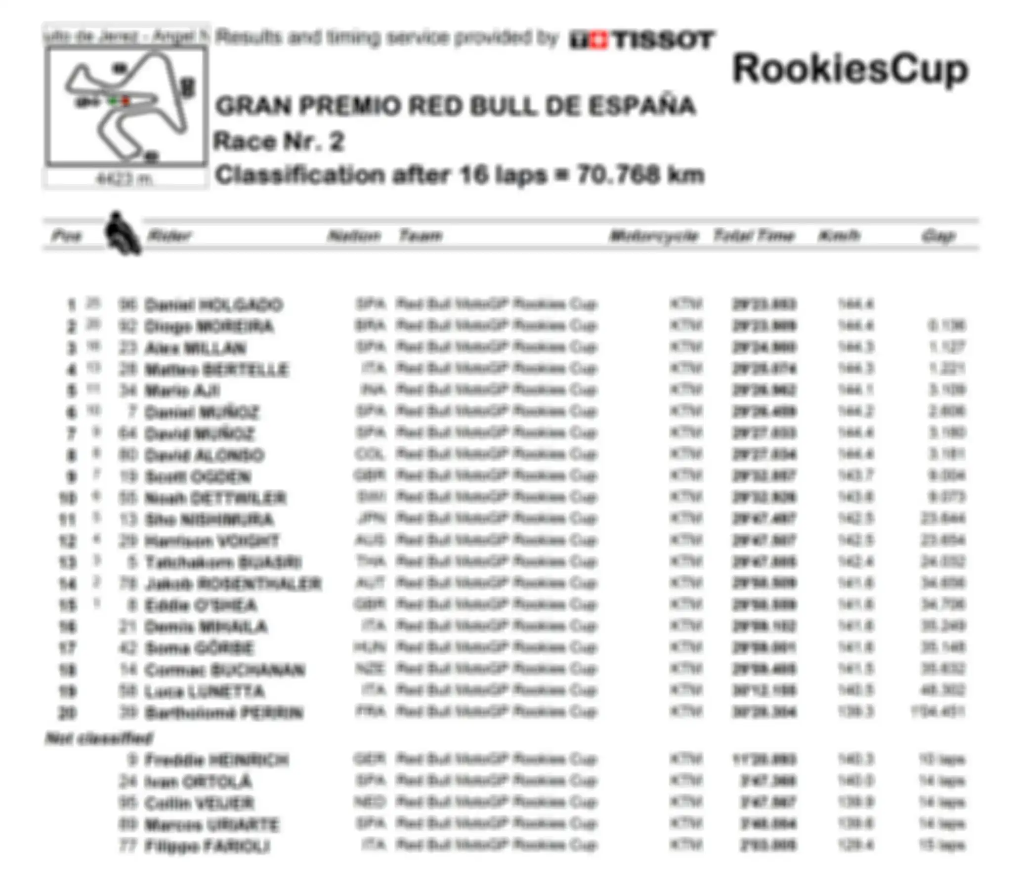 Hasil Race 2 Red Bull Rookies Cup 2021 Jerez
