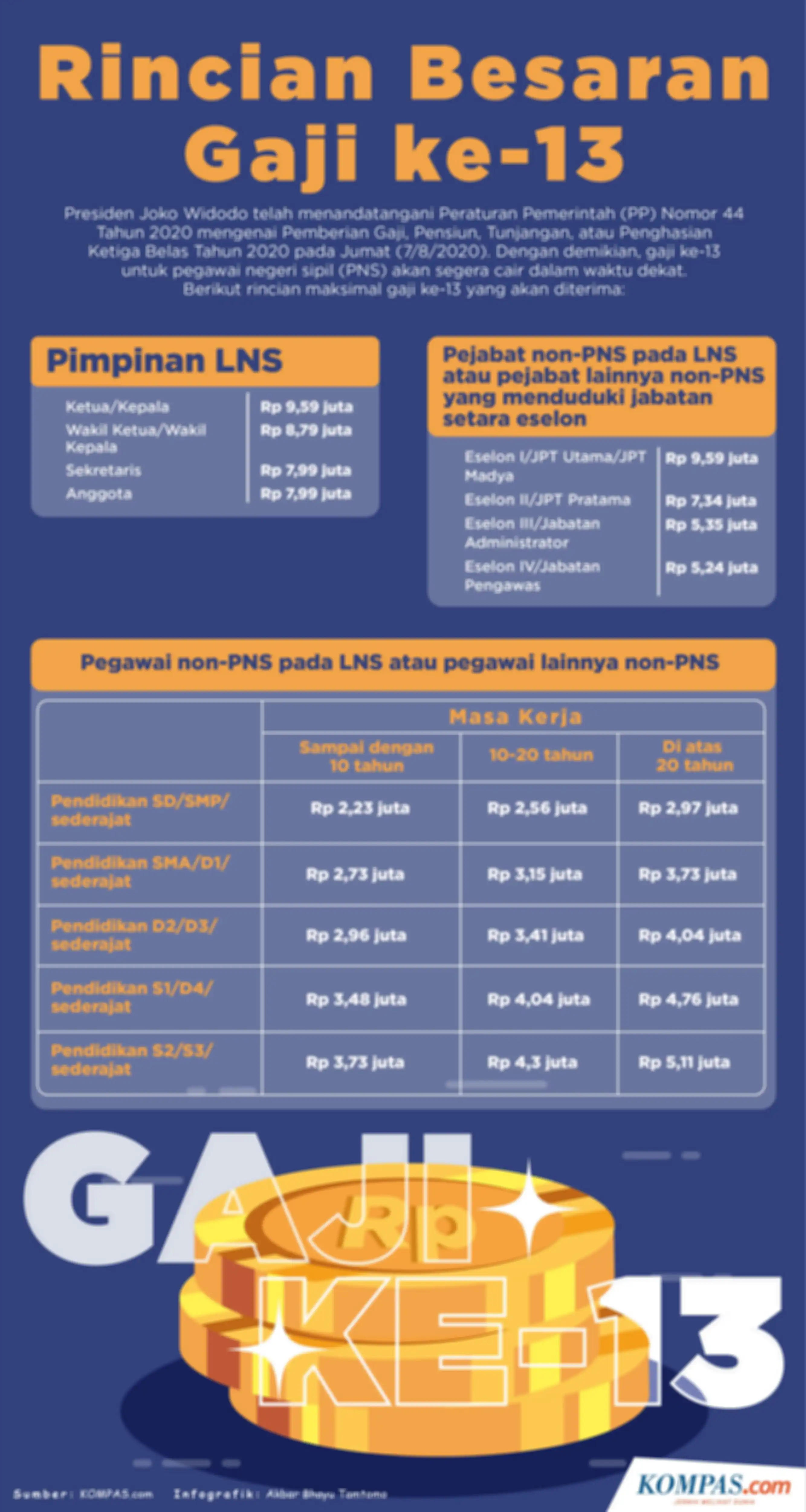 Pemberian gaji ke-13 ini menurut rencana akan disalurkan pada 1 Juni 2021 mendatang.