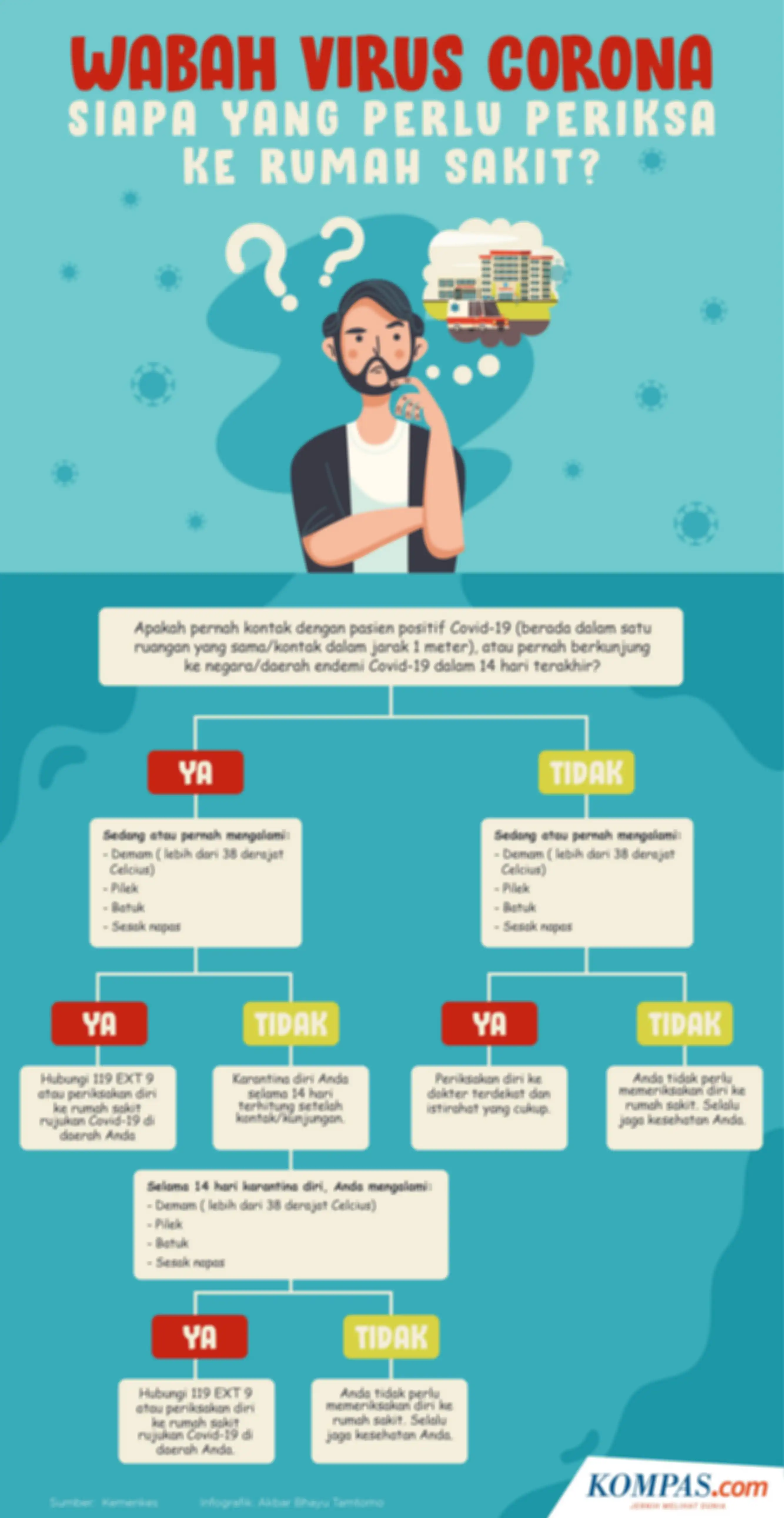 Infografik: Wabah Virus Corona, Siapa yang Perlu Periksa ke Rumah Sakit?