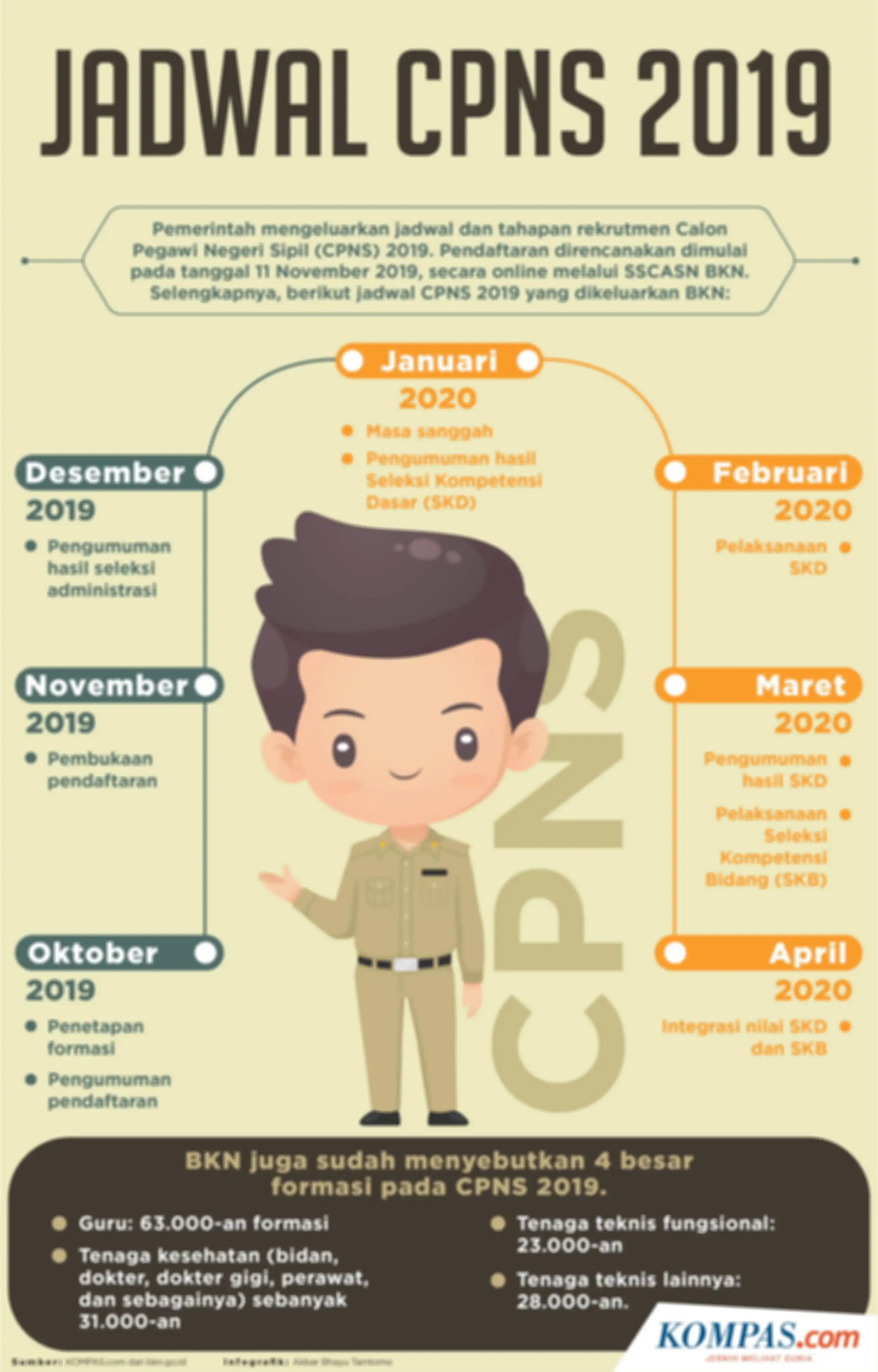 Infografik Jadwal CPNS 2019 