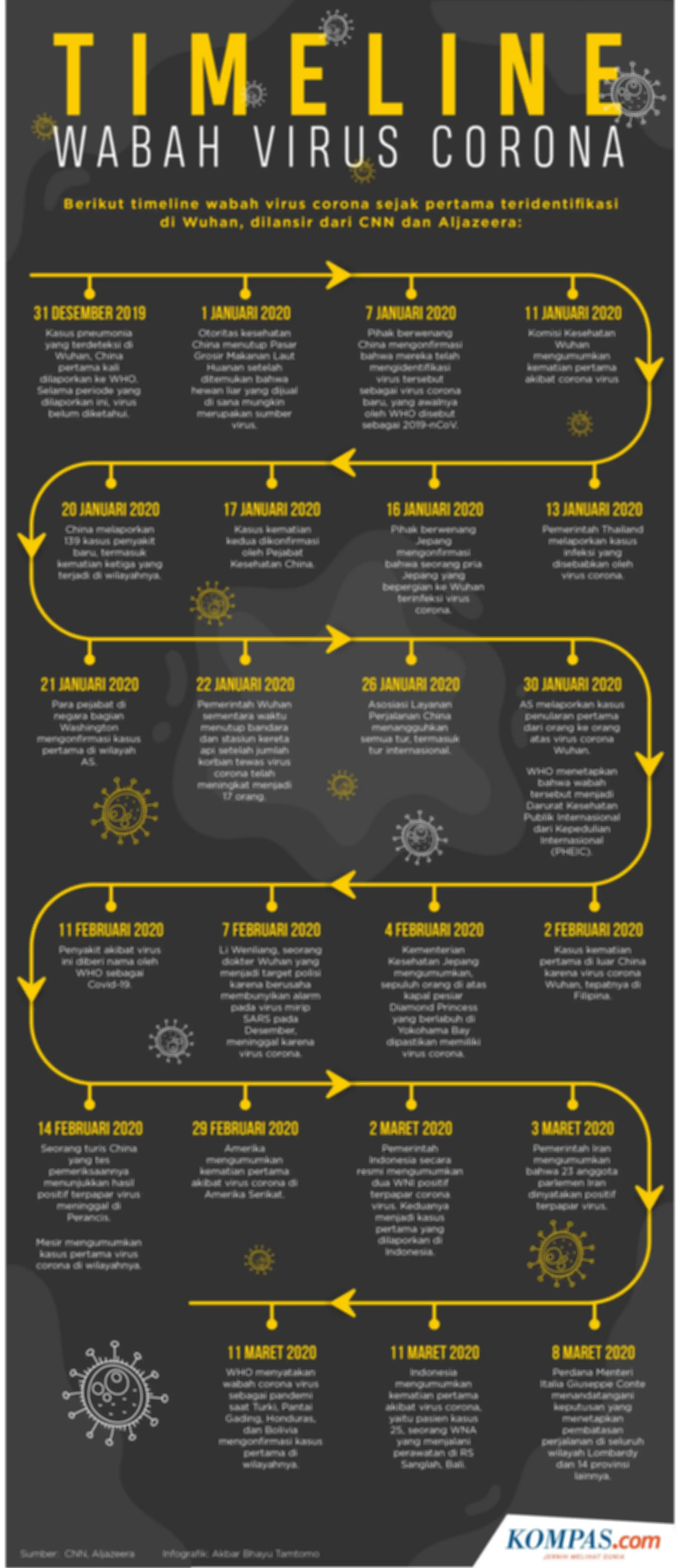Infografik: Timeline Wabah