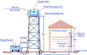 Skema perencanaan tangki air di rumah dan jalur disribusinya.