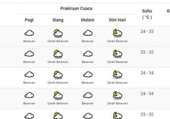 Punya Jadwal Bepergian Esok Hari? ini Prakiraan Cuaca Tanggal 5 Hingga 7 Juni 2018 di Sejumlah Daerah