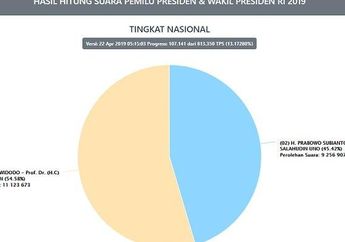 Update Hasil Real Count: Kalah Bersaing di Pulau Sumatera, Jokowi-Amin Unggul di Ibukota