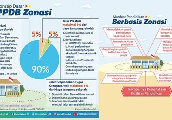 Bukan Lagi Rapor dan Nilai UN yang Jadi Syarat Siswa Diterima di Sekolah Baru, Simak Aturan Baru PPDB 2019 Berikut