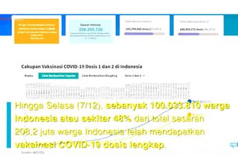 Indonesia Optimistis Dapat Kejar Target 40 Persen Populasi Tervaksin Lengkap