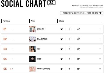 Chukkae! BTS Menjadi Satu-satunya Boy Group yang Ada di Social Chart Bulanan dan Mingguan Gaon, Berikut Daftar Lengkapnya