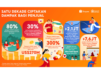Shopee Rayakan 10 Tahun Berdayakan UMKM, Bisnis Lokal Catatkan Penjualan Lebih dari US$270 Miliar di Platform secara Global