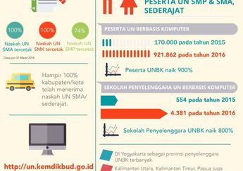 5 Ilustrasi Informasi Penting Ujian Nasional (UN) 2016 yang Harus Kita Tahu