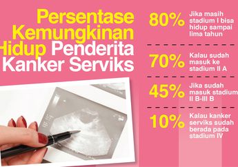 Peluang Hidup Penderita Kanker Serviks Stadium 4 Hanya 10 Persen