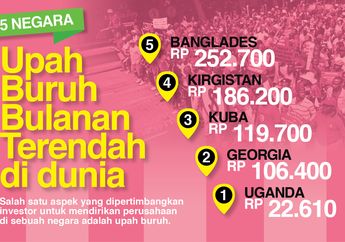 INFOGRAFIS : Negara Dengan Upah Bulanan Paling Rendah