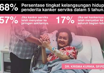 Persentase Kelangsungan Hidup Penderita Kanker Serviks Menurut Prediksi Dokter